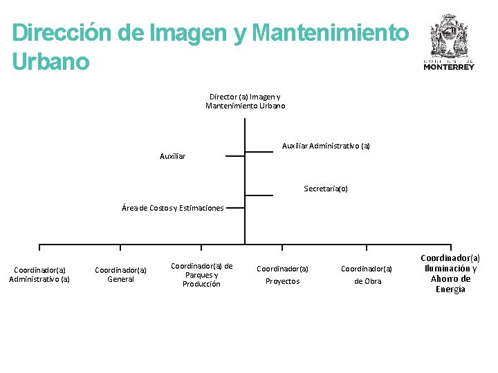 Dirección de Imagen y Mantenimiento Urbano Director (a) Imagen y Mantenimiento Urbano Auxiliar Administrativo