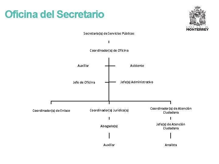 Oficina del Secretario(a) de Servicios Públicos Coordinador(a) de Oficina Coordinador(a) de Enlace Auxiliar Asistente