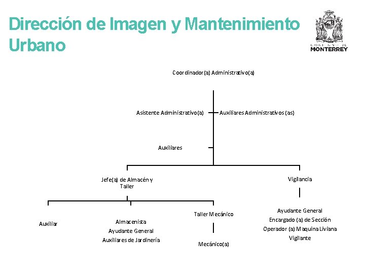 Dirección de Imagen y Mantenimiento Urbano Coordinador(a) Administrativo(a) Asistente Administrativo(a) Auxiliares Administrativos (as) Auxiliares