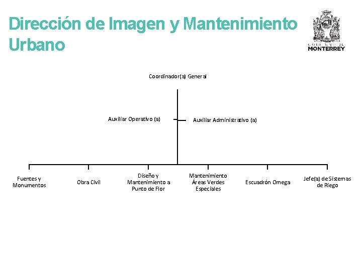 Dirección de Imagen y Mantenimiento Urbano Coordinador(a) General Auxiliar Operativo (a) Fuentes y Monumentos