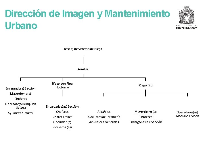 Dirección de Imagen y Mantenimiento Urbano Jefe(a) de Sistema de Riego Auxiliar Encargado(a) Sección