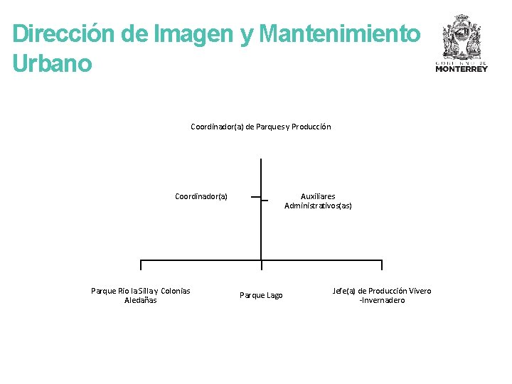 Dirección de Imagen y Mantenimiento Urbano Coordinador(a) de Parques y Producción Auxiliares Administrativos(as) Coordinador(a)