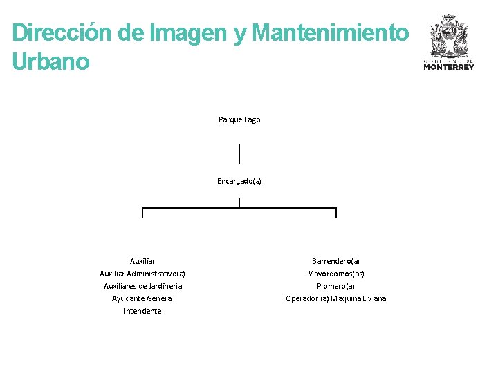 Dirección de Imagen y Mantenimiento Urbano Parque Lago Encargado(a) Auxiliar Administrativo(a) Auxiliares de Jardinería