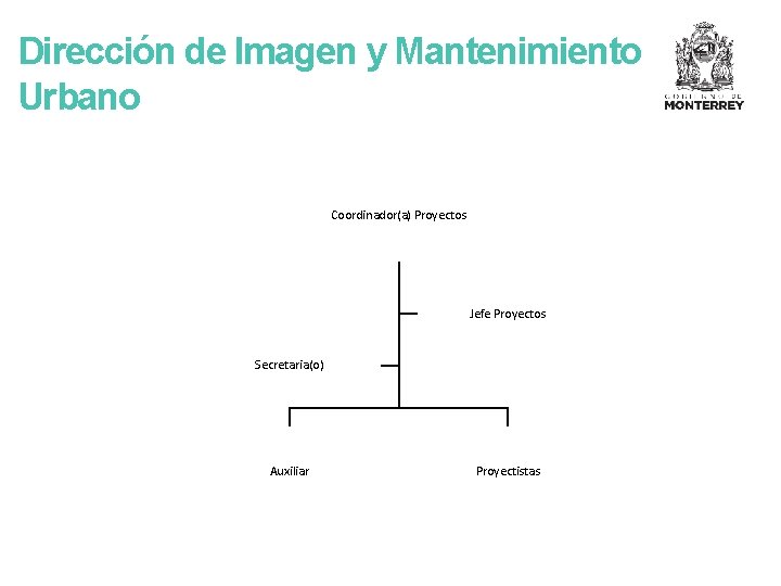 Dirección de Imagen y Mantenimiento Urbano Coordinador(a) Proyectos Jefe Proyectos Secretaria(o) Auxiliar Proyectistas 