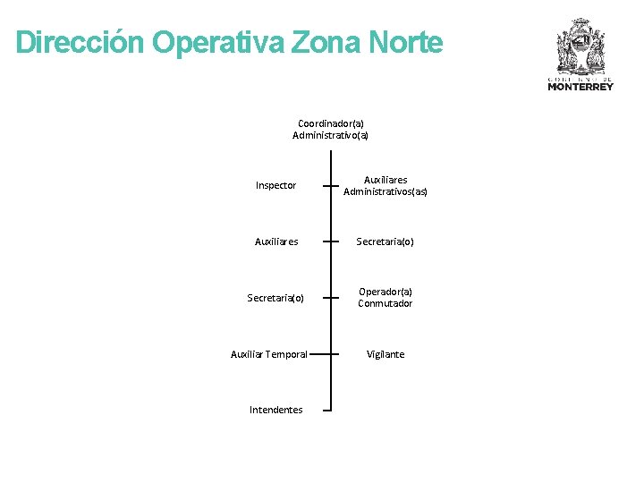 Dirección Operativa Zona Norte Coordinador(a) Administrativo(a) Inspector Auxiliares Administrativos(as) Auxiliares Secretaria(o) Operador(a) Conmutador Auxiliar