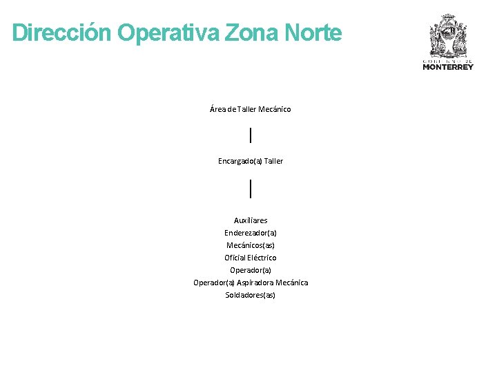 Dirección Operativa Zona Norte Área de Taller Mecánico Encargado(a) Taller Auxiliares Enderezador(a) Mecánicos(as) Oficial