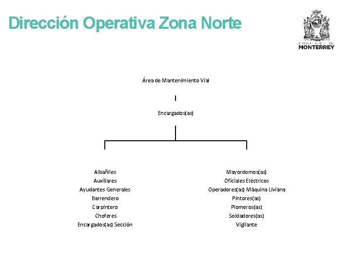 Dirección Operativa Zona Norte Área de Mantenimiento Vial Encargados(as) Albañiles Mayordomos(as) Auxiliares Ayudantes Generales