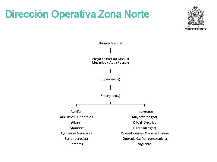 Dirección Operativa Zona Norte Barrido Manual Jefe(a) de Barrido Manual, Mecánico y Agua Potable
