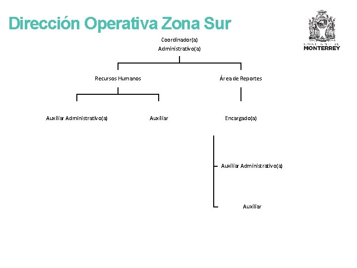 Dirección Operativa Zona Sur Coordinador(a) Administrativo(a) Recursos Humanos Auxiliar Administrativo(a) Área de Reportes Auxiliar