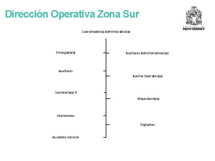 Dirección Operativa Zona Sur Coordinador(a) Administrativo(a) Encargado(a) Auxiliares Administrativos(as) Auxiliares Auxiliar Operativo(a) Secretaria(o) B