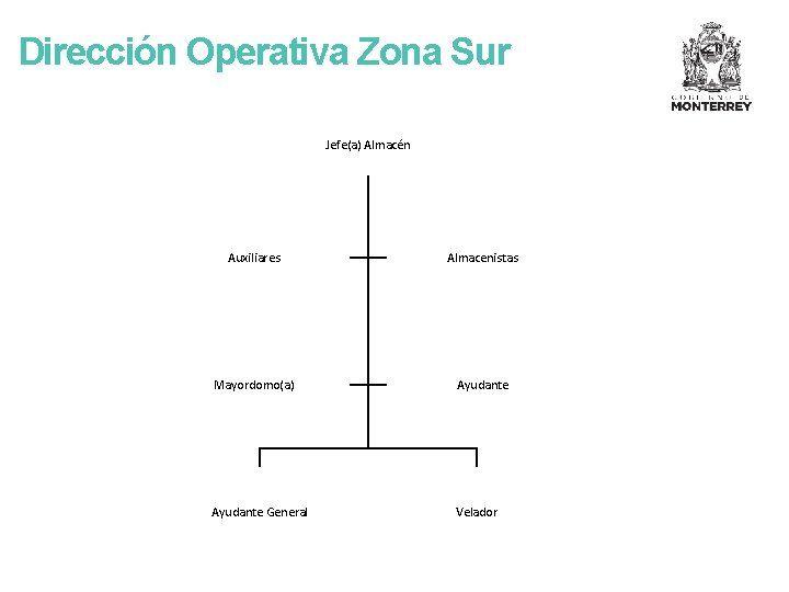 Dirección Operativa Zona Sur Jefe(a) Almacén Auxiliares Almacenistas Mayordomo(a) Ayudante General Velador 