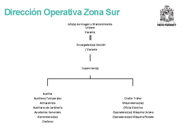 Dirección Operativa Zona Sur Jefe(a) de Imagen y Mantenimiento Urbano Vacante Encargados(as) Sección /