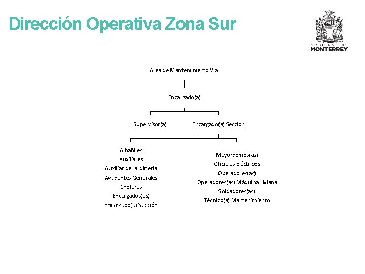 Dirección Operativa Zona Sur Área de Mantenimiento Vial Encargado(a) Supervisor(a) Albañiles Auxiliar de Jardinería