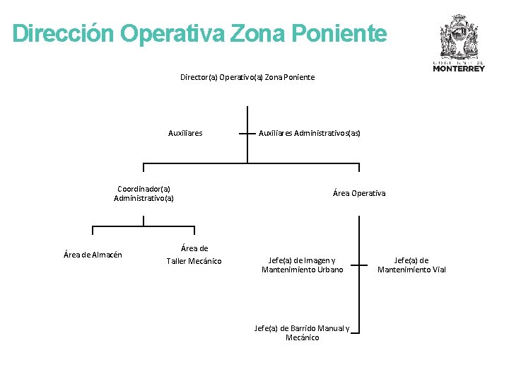 Dirección Operativa Zona Poniente Director(a) Operativo(a) Zona Poniente Auxiliares Coordinador(a) Administrativo(a) Área de Almacén