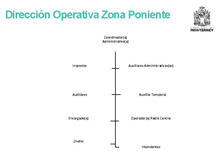 Dirección Operativa Zona Poniente Coordinador(a) Administrativo(a) Inspector Auxiliares Encargado(a) Auxiliares Administrativos(as) Auxiliar Temporal Operador(a)