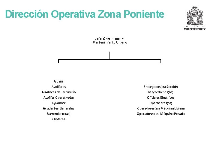 Dirección Operativa Zona Poniente Jefe(a) de Imagen y Mantenimiento Urbano Albañil Auxiliares de Jardinería