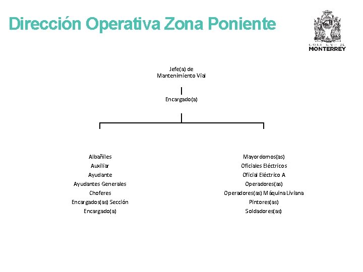 Dirección Operativa Zona Poniente Jefe(a) de Mantenimiento Vial Encargado(a) Albañiles Mayordomos(as) Auxiliar Ayudantes Generales