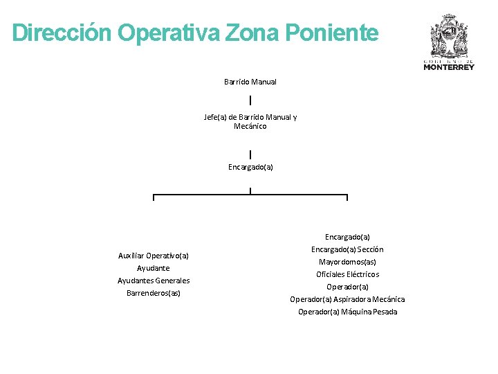 Dirección Operativa Zona Poniente Barrido Manual Jefe(a) de Barrido Manual y Mecánico Encargado(a) Auxiliar