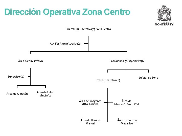 Dirección Operativa Zona Centro Director(a) Operativo(a) Zona Centro Auxiliar Administrativo(a) Área Administrativa Supervisor(a) Área