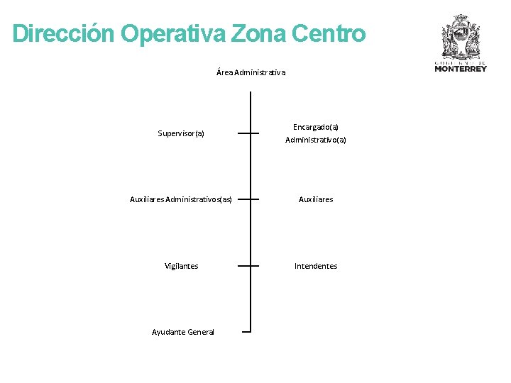 Dirección Operativa Zona Centro Área Administrativa Supervisor(a) Encargado(a) Administrativo(a) Auxiliares Administrativos(as) Auxiliares Vigilantes Intendentes