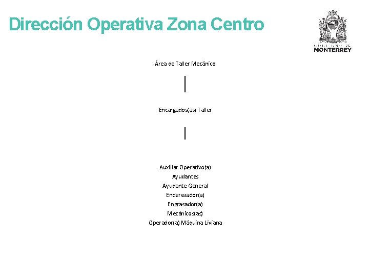 Dirección Operativa Zona Centro Área de Taller Mecánico Encargados(as) Taller Auxiliar Operativo(a) Ayudantes Ayudante