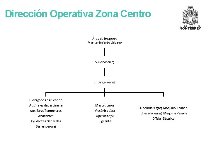 Dirección Operativa Zona Centro Área de Imagen y Mantenimiento Urbano Supervisor(a) Encargados(as) Sección Auxiliares
