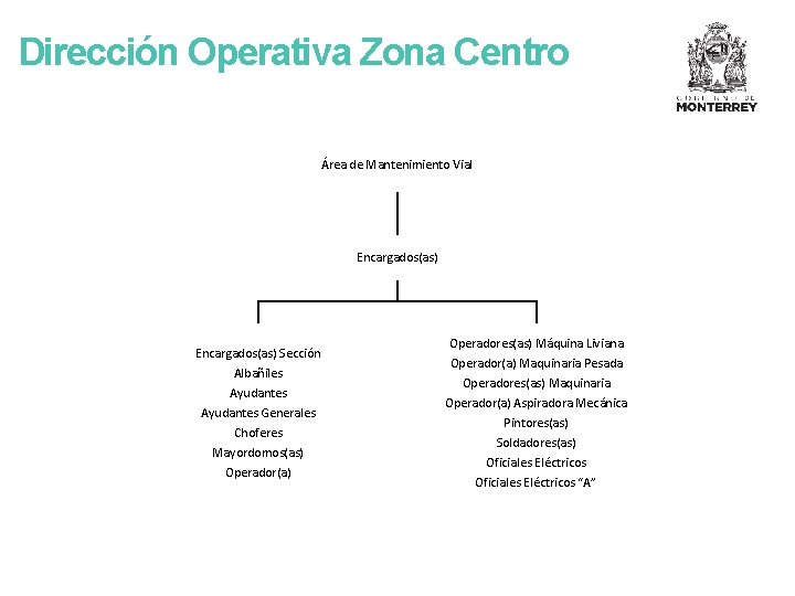 Dirección Operativa Zona Centro Área de Mantenimiento Vial Encargados(as) Sección Albañiles Ayudantes Generales Choferes
