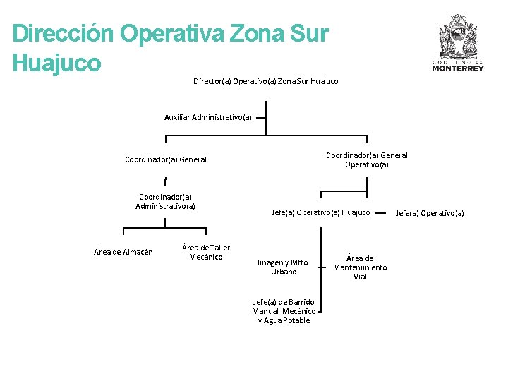 Dirección Operativa Zona Sur Huajuco Director(a) Operativo(a) Zona Sur Huajuco Auxiliar Administrativo(a) Coordinador(a) General