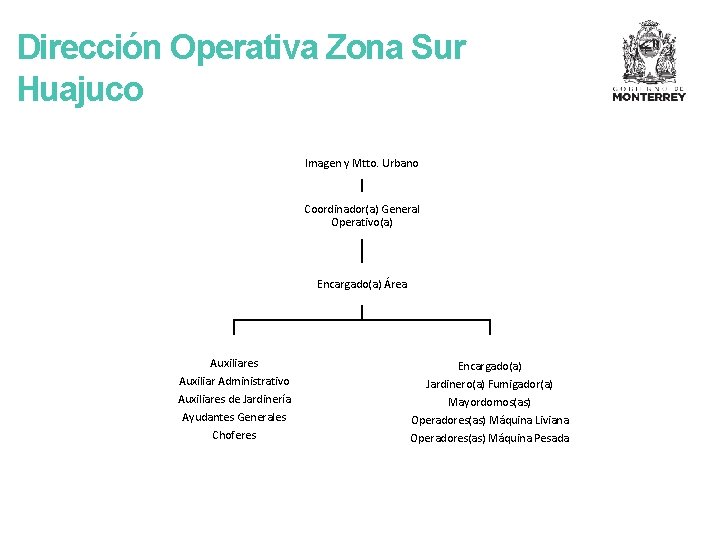 Dirección Operativa Zona Sur Huajuco Imagen y Mtto. Urbano Coordinador(a) General Operativo(a) Encargado(a) Área