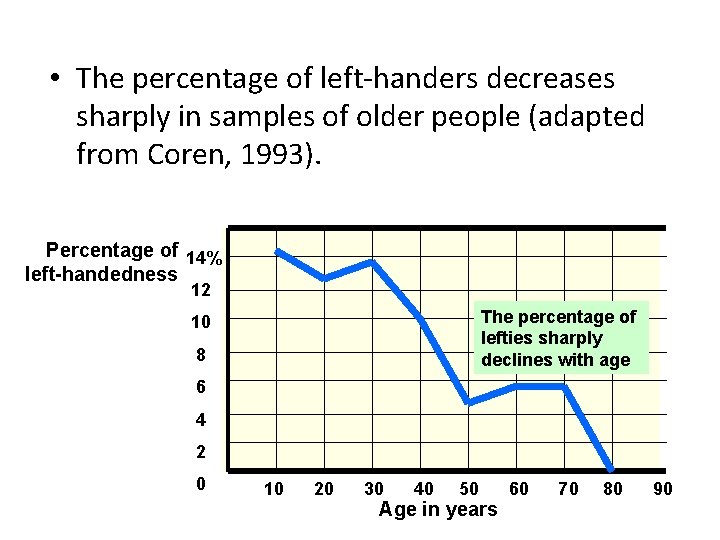  • The percentage of left-handers decreases sharply in samples of older people (adapted