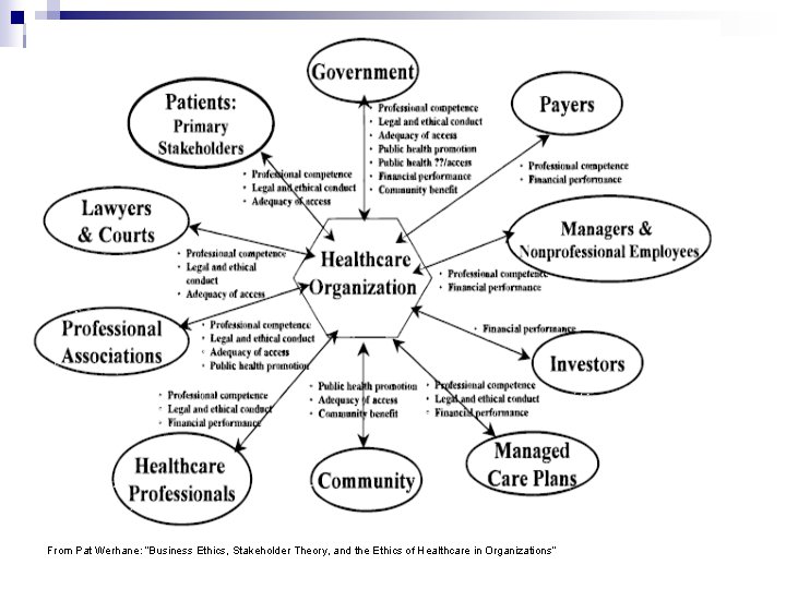 From Pat Werhane: “Business Ethics, Stakeholder Theory, and the Ethics of Healthcare in Organizations”