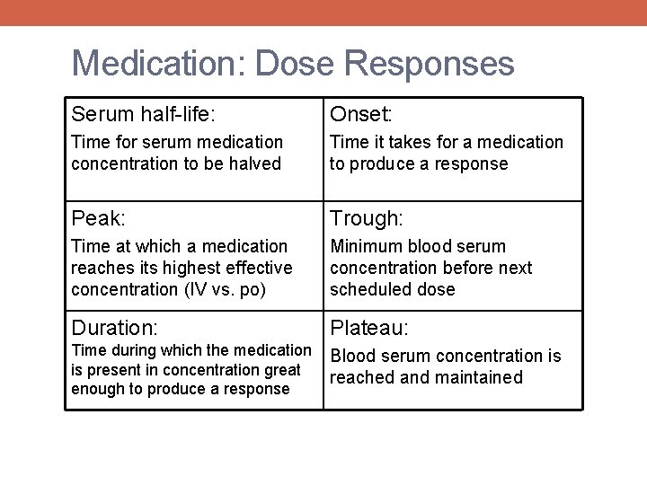 Medication: Dose Responses Serum half-life: Onset: Time for serum medication concentration to be halved