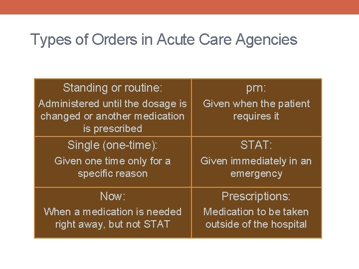 Types of Orders in Acute Care Agencies Standing or routine: prn: Administered until the