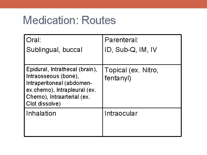 Medication: Routes Oral: Sublingual, buccal Parenteral: ID, Sub-Q, IM, IV Epidural, Intrathecal (brain), Intraosseous