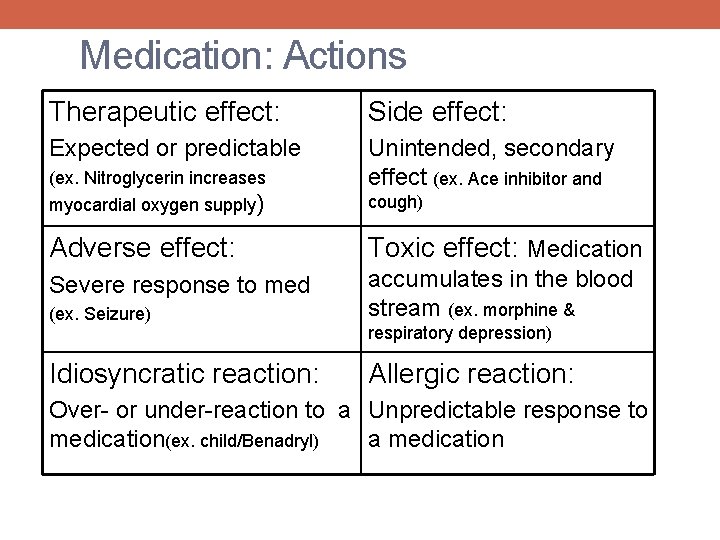 Medication: Actions Therapeutic effect: Side effect: Expected or predictable Unintended, secondary effect (ex. Ace