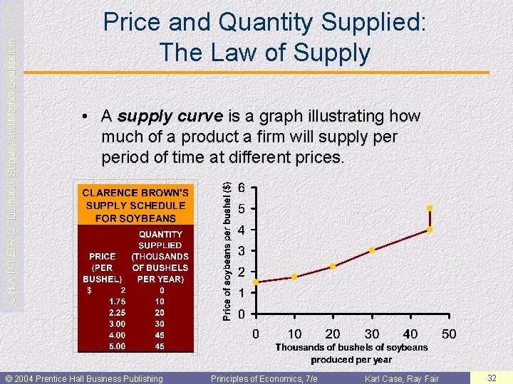 C H A P T E R 3: Demand, Supply, and Market Equilibrium Price