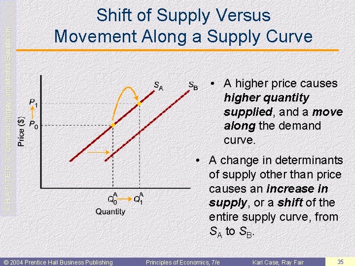 C H A P T E R 3: Demand, Supply, and Market Equilibrium Shift