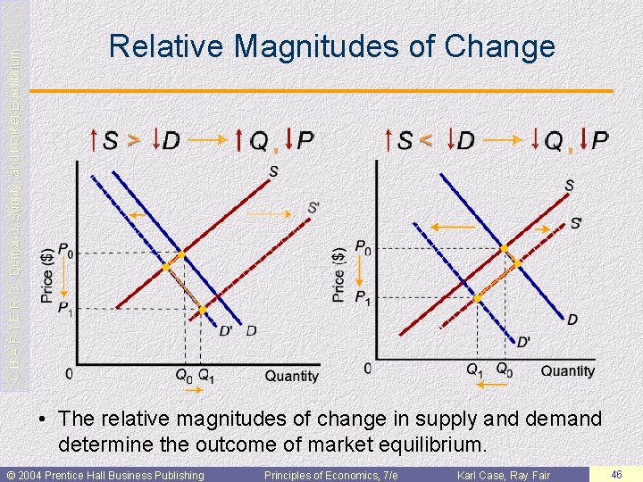 C H A P T E R 3: Demand, Supply, and Market Equilibrium Relative