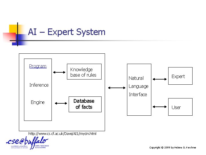 AI – Expert System Program Knowledge base of rules Inference Natural Expert Language Interface