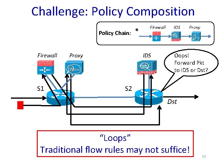 Challenge: Policy Composition Policy Chain: Firewall S 1 * Firewall IDS Proxy Oops! Forward