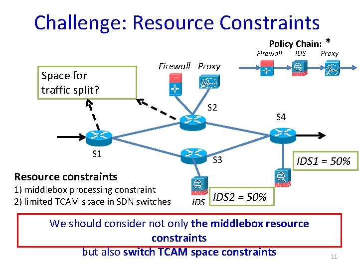 Challenge: Resource Constraints Policy Chain: * Firewall Space for traffic split? IDS Proxy Firewall