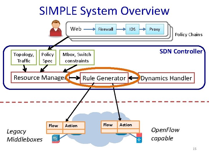 SIMPLE System Overview Web Topology, Traffic Policy Spec IDS Flow Action … … Proxy