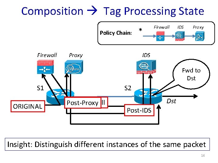 Composition Tag Processing State Policy Chain: Firewall * Firewall IDS Proxy Fwd to Dst