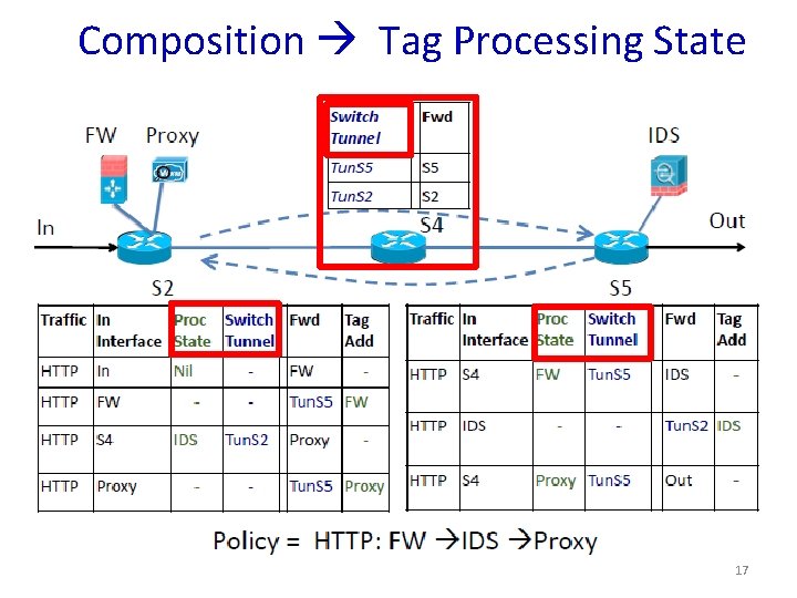 Composition Tag Processing State 17 