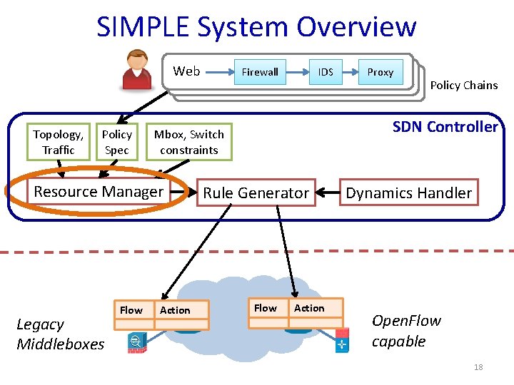 SIMPLE System Overview Web Topology, Traffic Policy Spec IDS Flow Action … … Proxy
