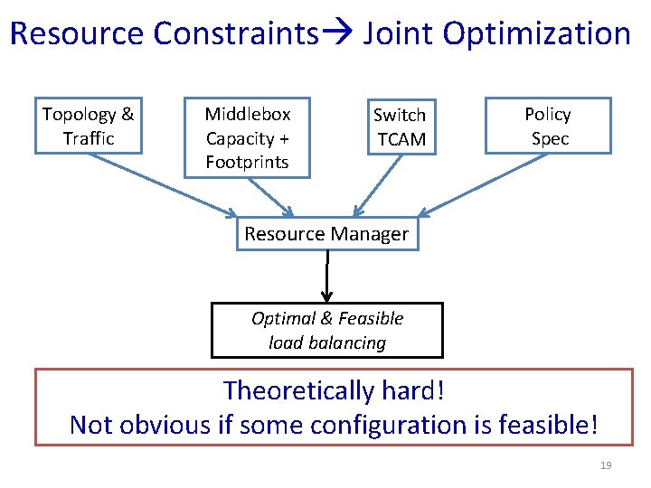 Resource Constraints Joint Optimization Topology & Traffic Middlebox Capacity + Footprints Switch TCAM Policy