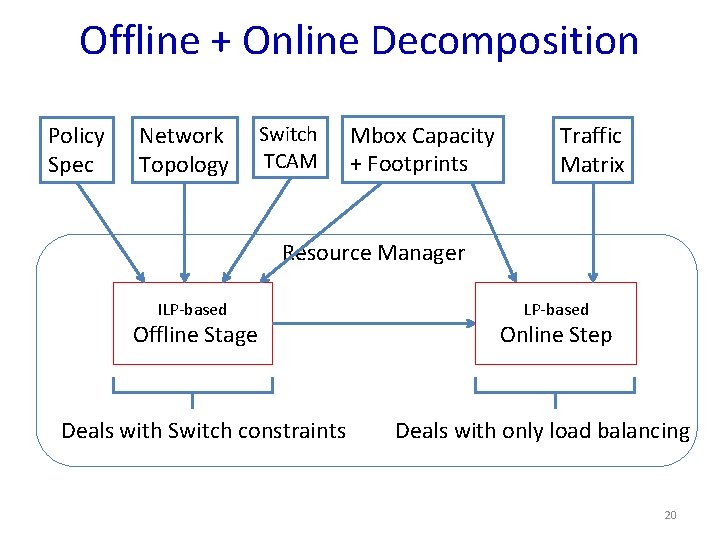 Offline + Online Decomposition Policy Spec Network Topology Switch TCAM Mbox Capacity + Footprints