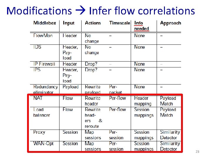 Modifications Infer flow correlations 23 