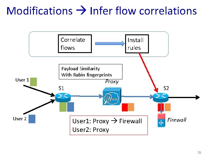 Modifications Infer flow correlations Correlate flows User 1 Payload Similarity With Rabin fingerprints S