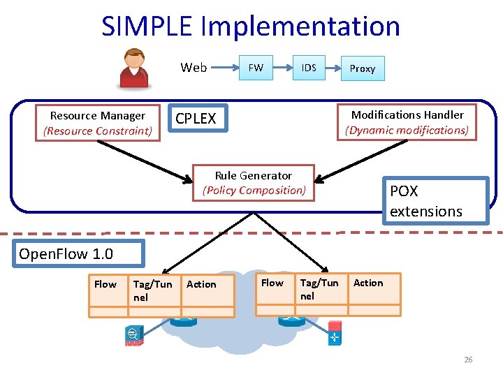 SIMPLE Implementation Web Resource Manager (Resource Constraint) FW IDS Proxy Modifications Handler (Dynamic modifications)